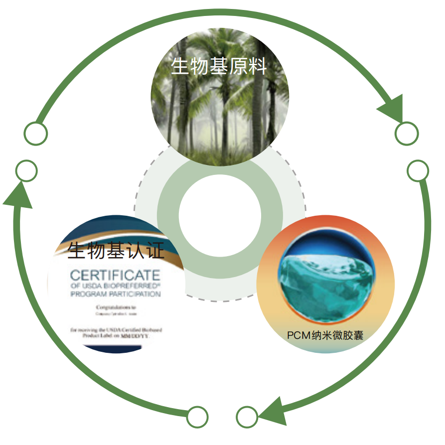 生物基控温技术